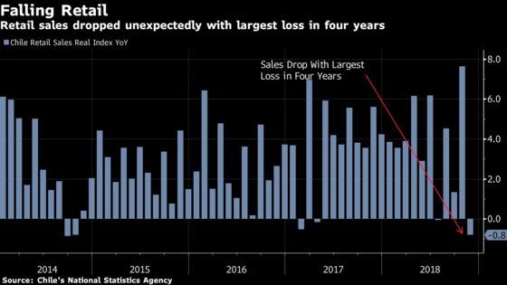 Chile Consumer Demand in Trouble as November Retail Drops