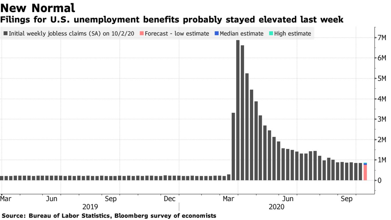 Filings for U.S. unemployment benefits probably stayed elevated last week
