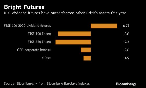 Brexit Angst Hasn’t Stopped This U.K. Asset From Outperforming