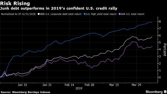 Credit Investors Are All Swagger as Doubt Plagues Equities