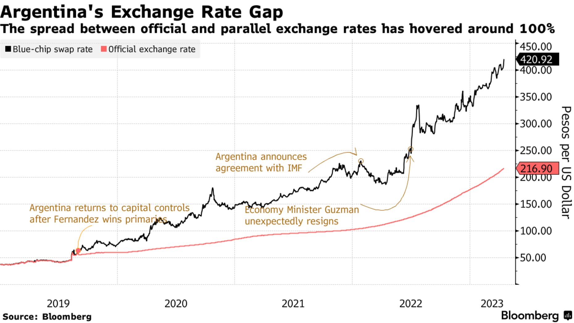 Argentina's Exchange Rate Gap | The spread between official and parallel exchange rates has hovered around 100%