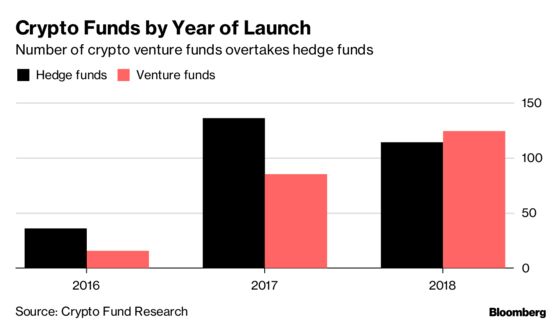 Crypto Funds Morph Into Venture Capitalists Shunned in ICO Boom