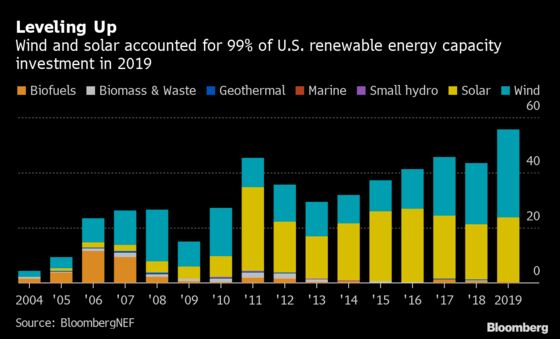 Even Under Trump, U.S. Renewable Investment Hit a Record in 2019