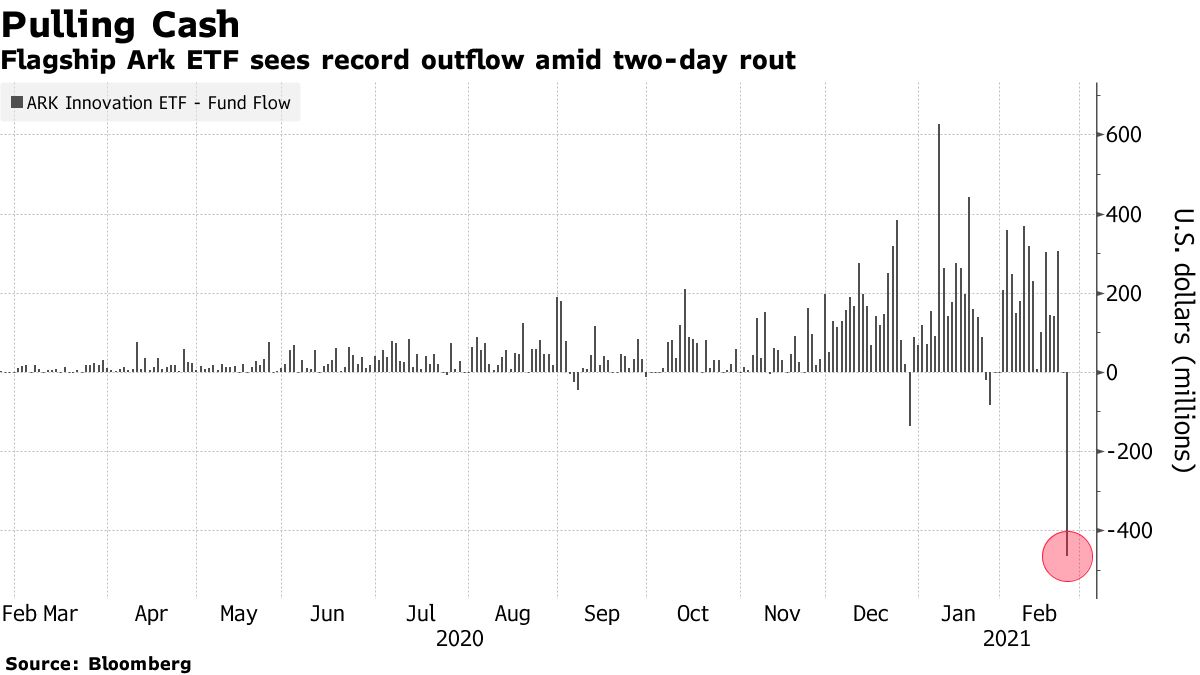Flagship Ark ETF sees record outflow amid two-day rout