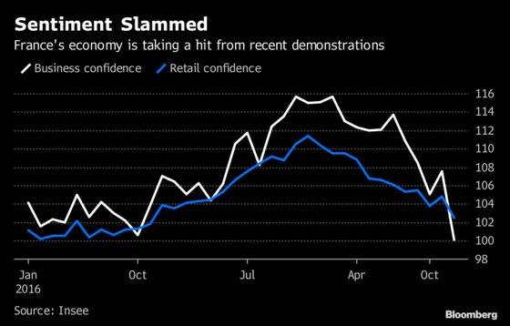 French Economy Ends 2018 Weakened as Protests Bruise Consumers