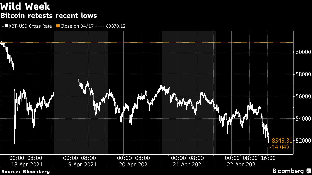 Bitcoin Btc Usd Cryptocurrency Price Retreats To Weekend S Flash Crash Lows Bloomberg