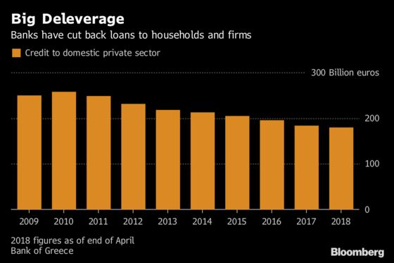 Greek Bad Loans Are a Drag Even After Crisis Shrank Bank Sector