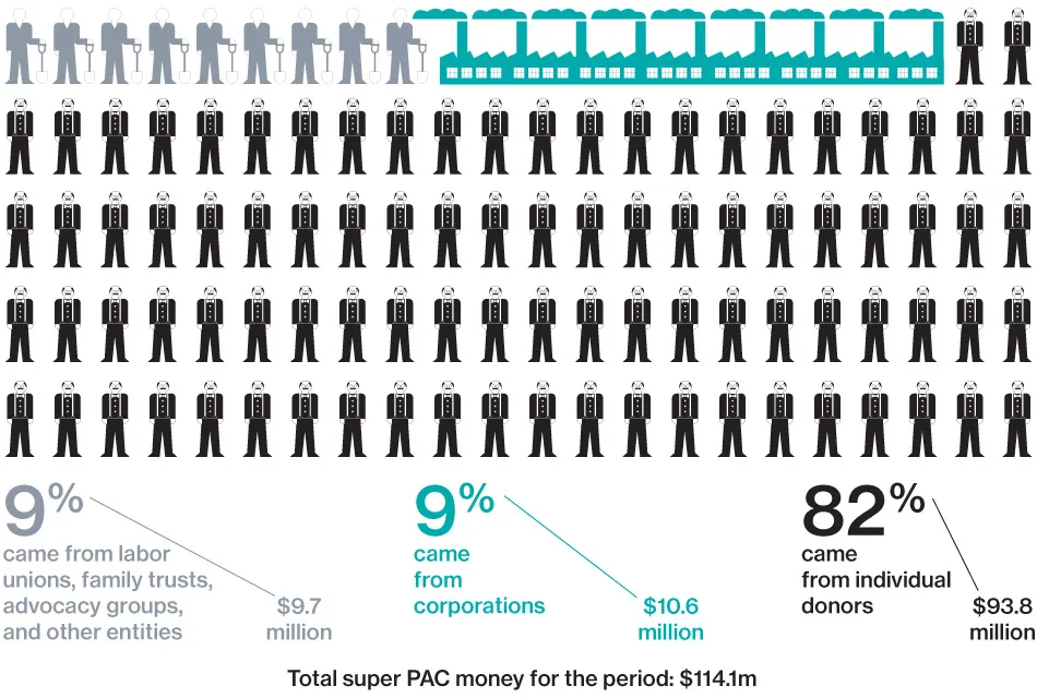 The Cash Behind the Super PACs