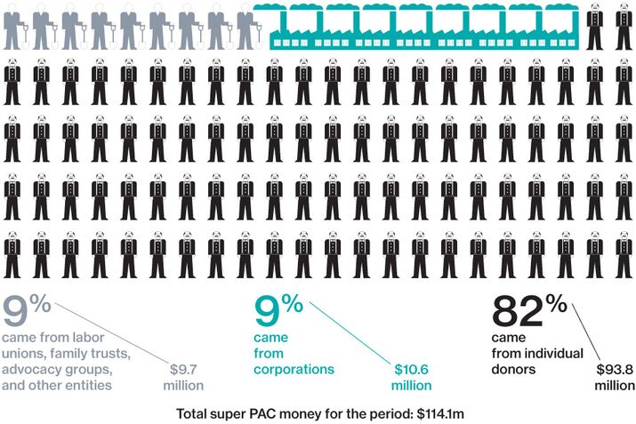 The Cash Behind the Super PACs