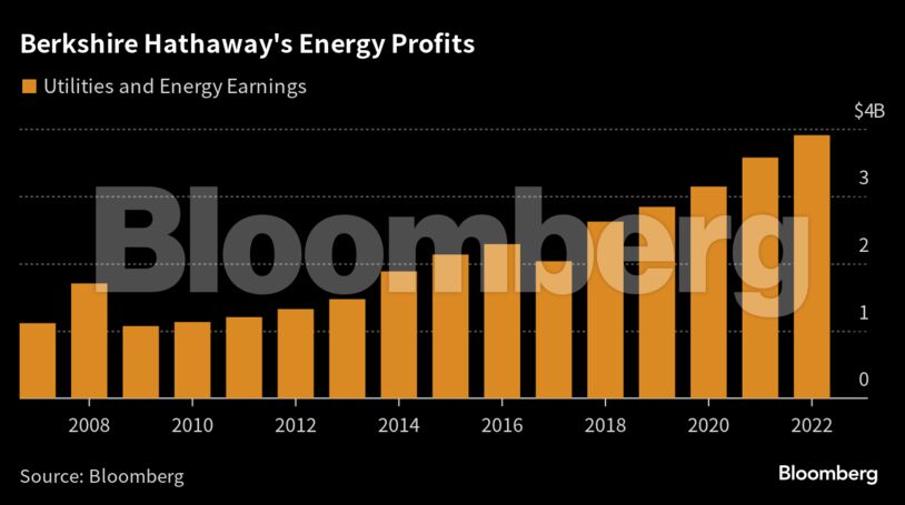 Berkshire Hathaway's Energy Profits |