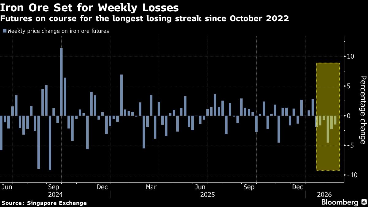 Iron Ore Set for Longest Losing Run Since 2022 on Supply Signs.