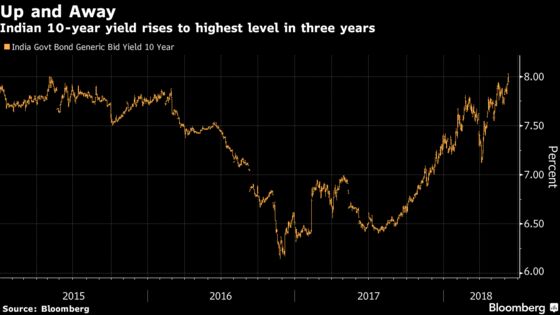 India 10-Year Yield Climbs Past 8% for First Time Since May 2015