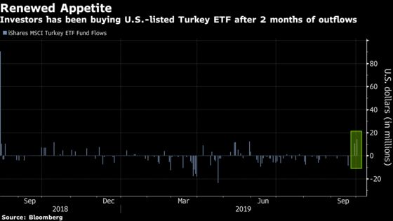 Bears Retreat From Turkey Stocks as Real Returns Draw Buyers