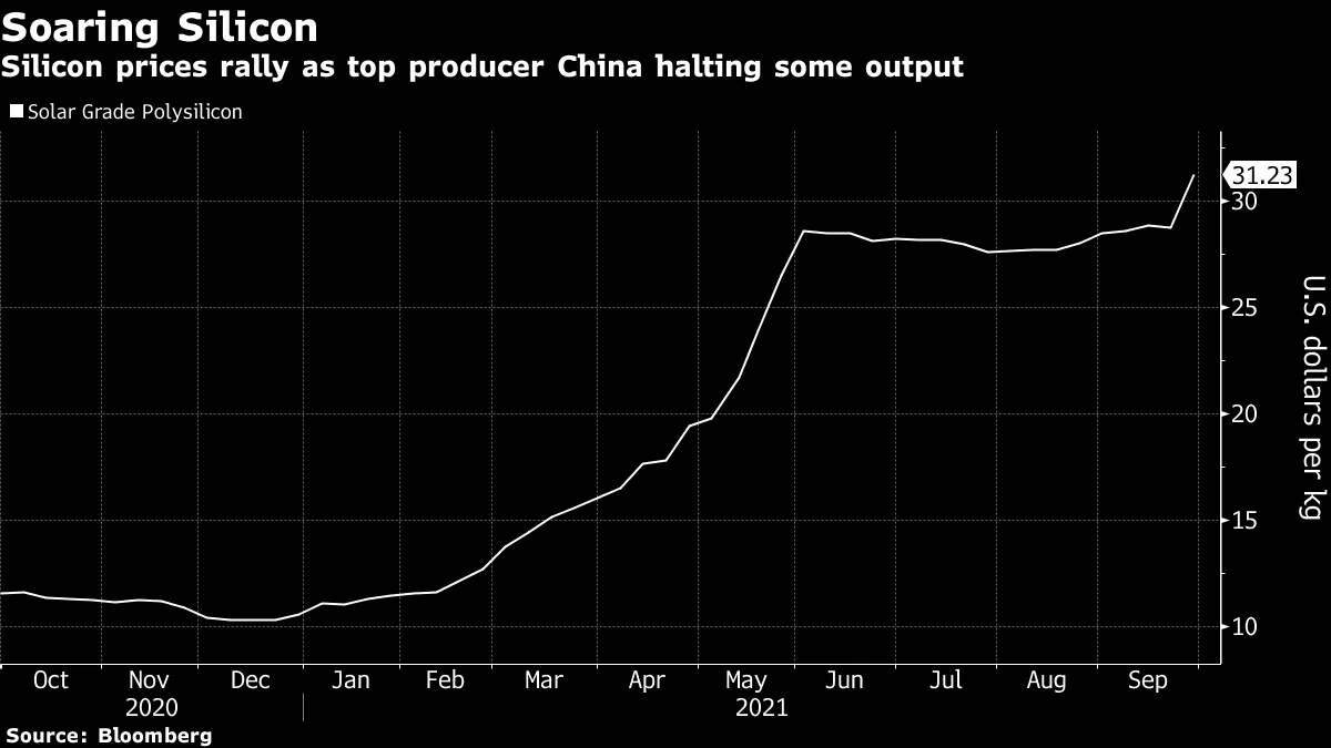 Silicon prices rally as top producer China halting some output