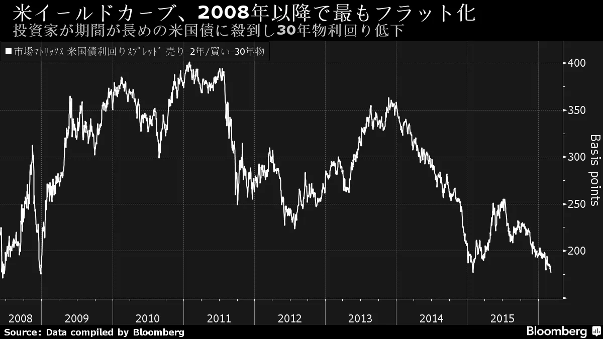 米国債２年物と30年物の利回り格差が縮小－チャート - Bloomberg