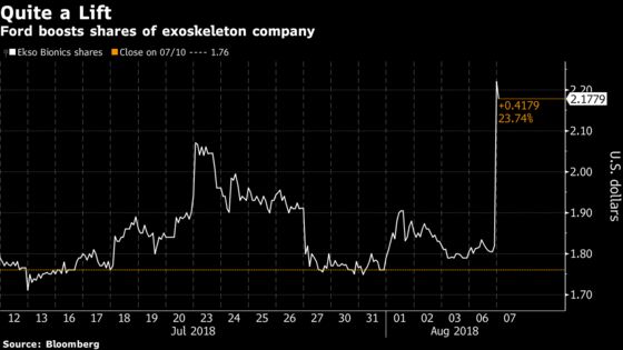 Exoskeleton Technology Supplier Surges on Ford’s Purchase for Plant Workers