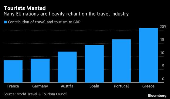 Europe’s Broken Tourism Industry Struggles to Save the Summer