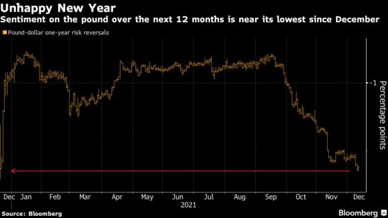 Funds Bet Against Pound at Levels Last Seen Before Brexit Vote