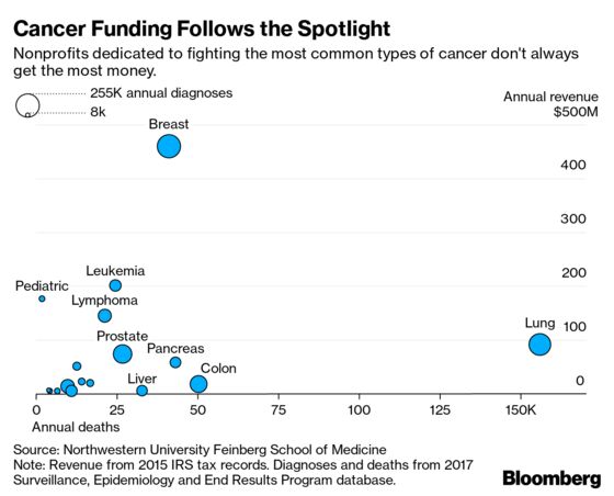 Nonprofit Cancer Funding Shows Signs of Inequality