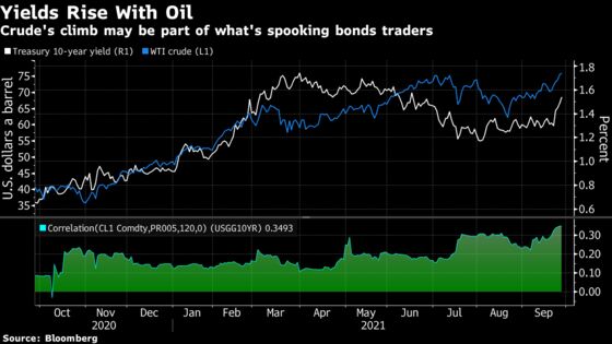 Rising Energy Costs Felt in Treasuries as Yields Sync With Oil