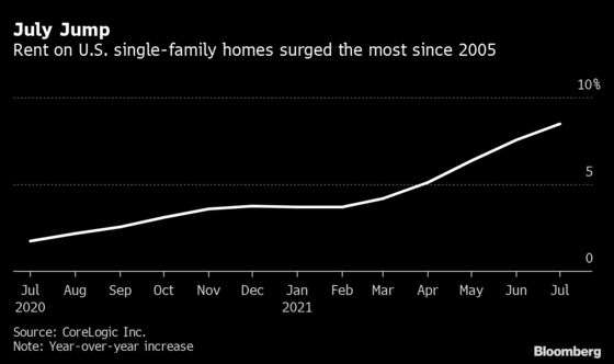 Single-Family Home Rents Post Biggest Gain in More Than 16 Years