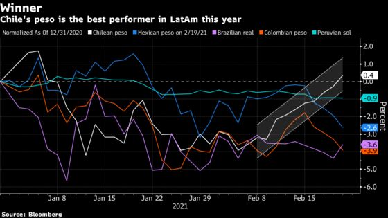 Chile Peso Joins Pound, Dollar on Vaccination Winners List