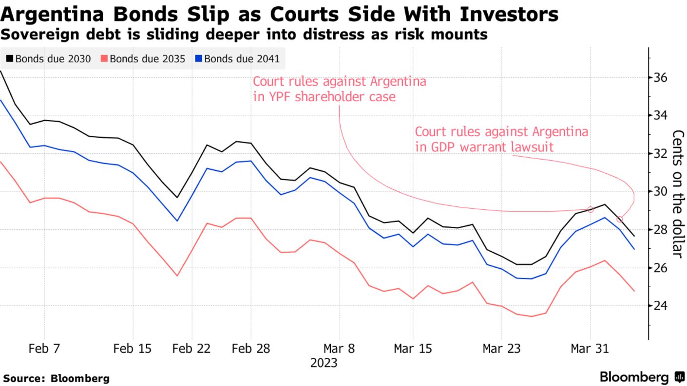 Argentina Bonds Slip as Courts Side With Investors | Sovereign debt is sliding deeper into distress as risk mounts