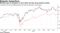 Biotechs gain on prospect of more deals and less drug pricing scrutiny