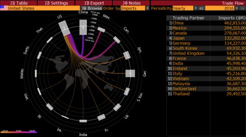 Major importers of goods to the U.S.