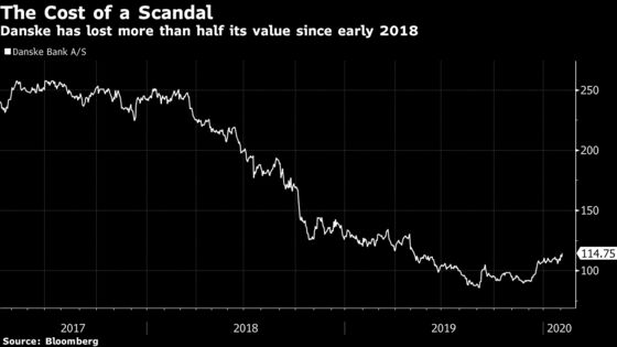 Danske Bank Profit Slumps After Money-Laundering Scandal 