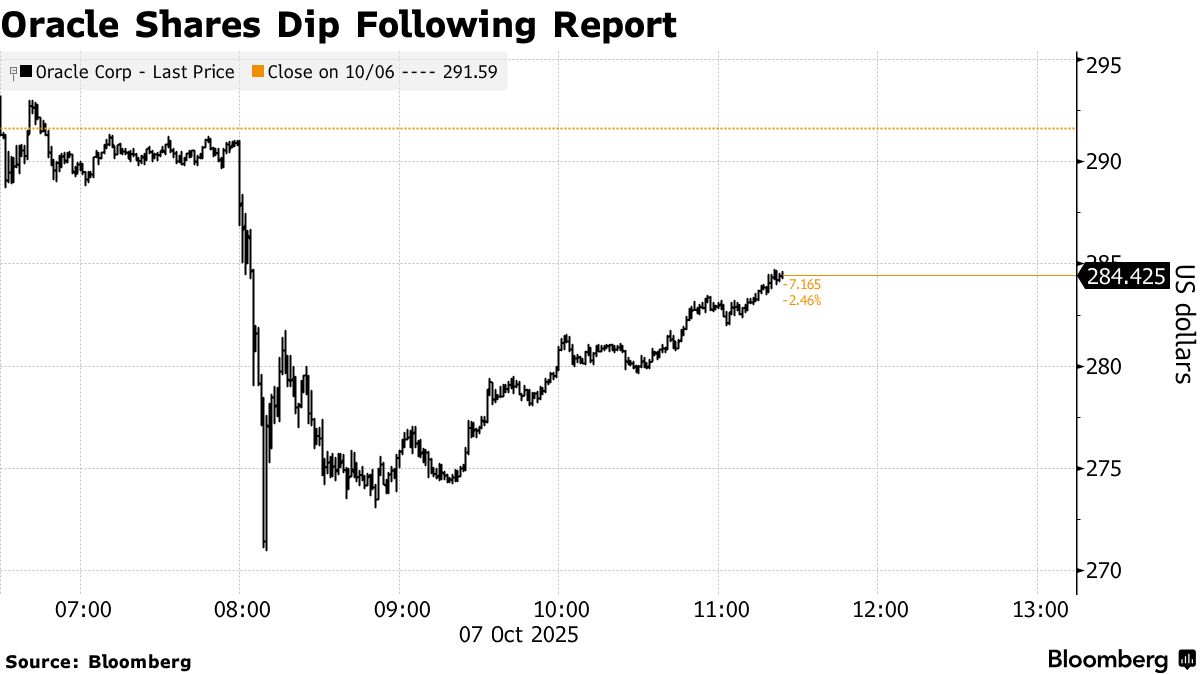 Oracle Stock (ORCL) Falls on Report Cloud Margins Worse Than Expected -  Bloomberg
