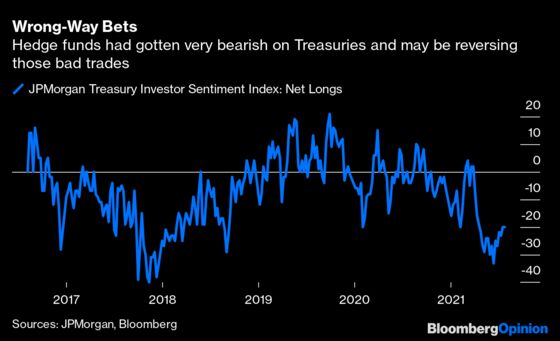 The Bond Market’s Very Misleading Message