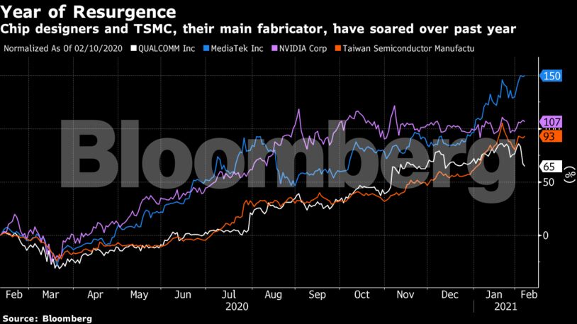 Chip designers and TSMC, their main fabricator, have soared over past year