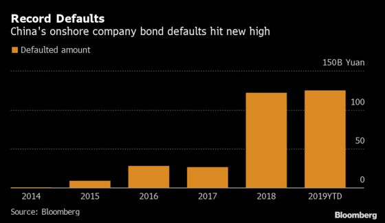 China’s Latest Bond Scare Casts Doubt on a $1.3 Trillion Market