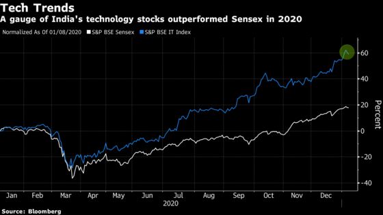 IT Giant TCS Beats Estimates After Covid Drives Digital Boom