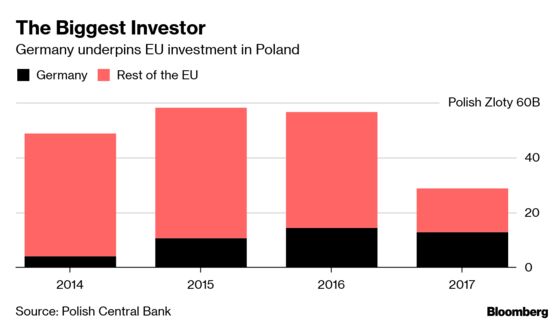 Eastern Europe Dumps on EU and Profits From Its Investment