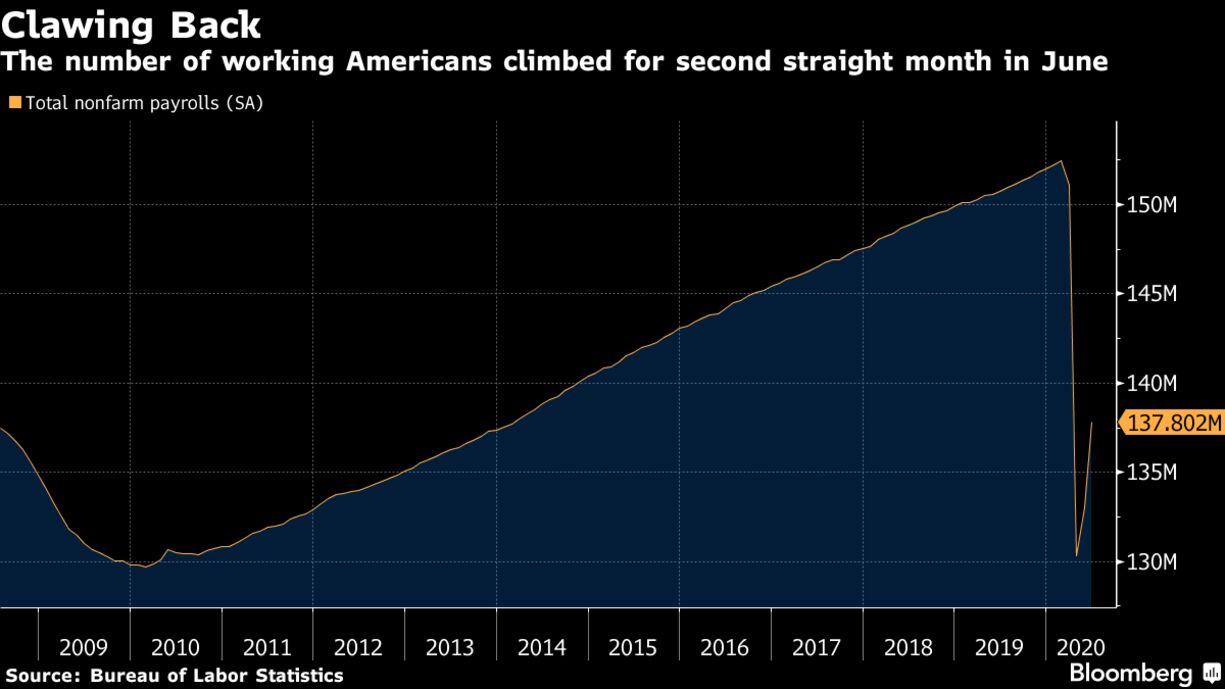 The number of working Americans climbed for second straight month in June