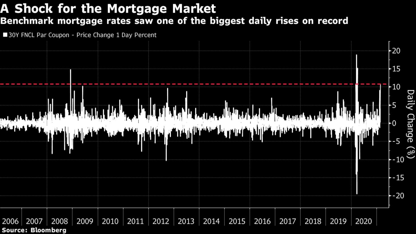 Benchmark mortgage rates saw one of the biggest daily rises on record