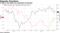A rally in the dollar has weakened oil demand