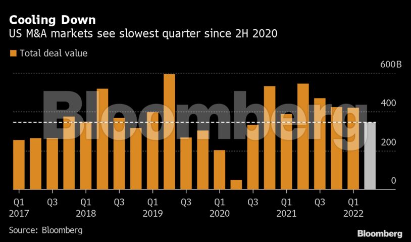 Cooling Down | US M&A markets see slowest quarter since 2H 2020