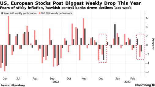 US, European Stocks Post Biggest Weekly Drop This Year | Fears of sticky inflation, hawkish central banks drove declines last week