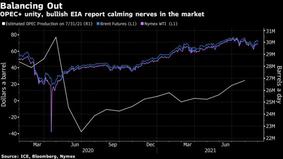 Oil Inches Up as Petroleum Report and OPEC+ Unity Calms Market