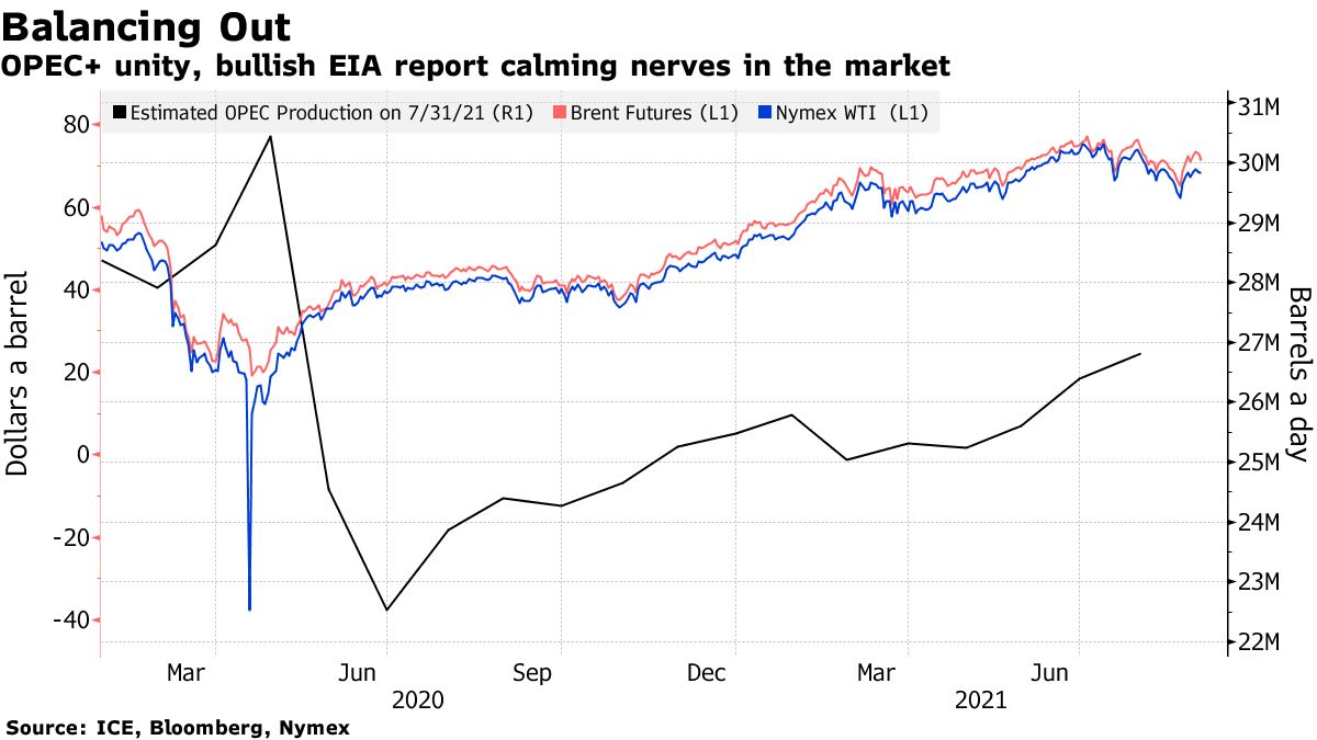 OPEC+ unity, bullish EIA report calming nerves in the market