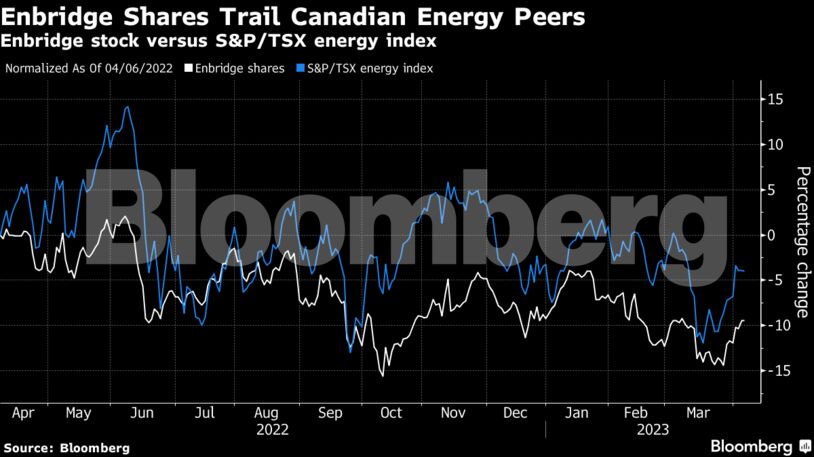 Enbridge Shares Trail Canadian Energy Peers | Enbridge stock versus S&P/TSX energy index
