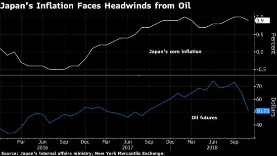 Unease Grows at Bank of Japan as Oil Casts Shadow on Prices