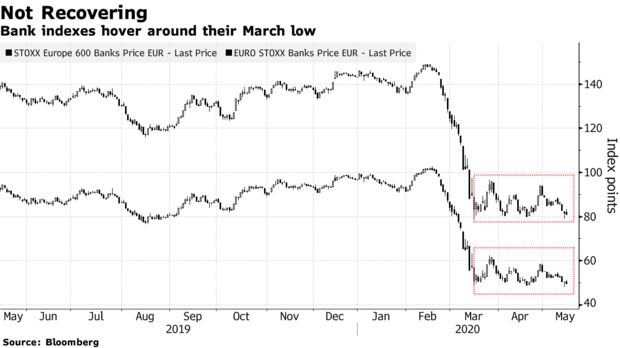 Bank indexes hover around their March low