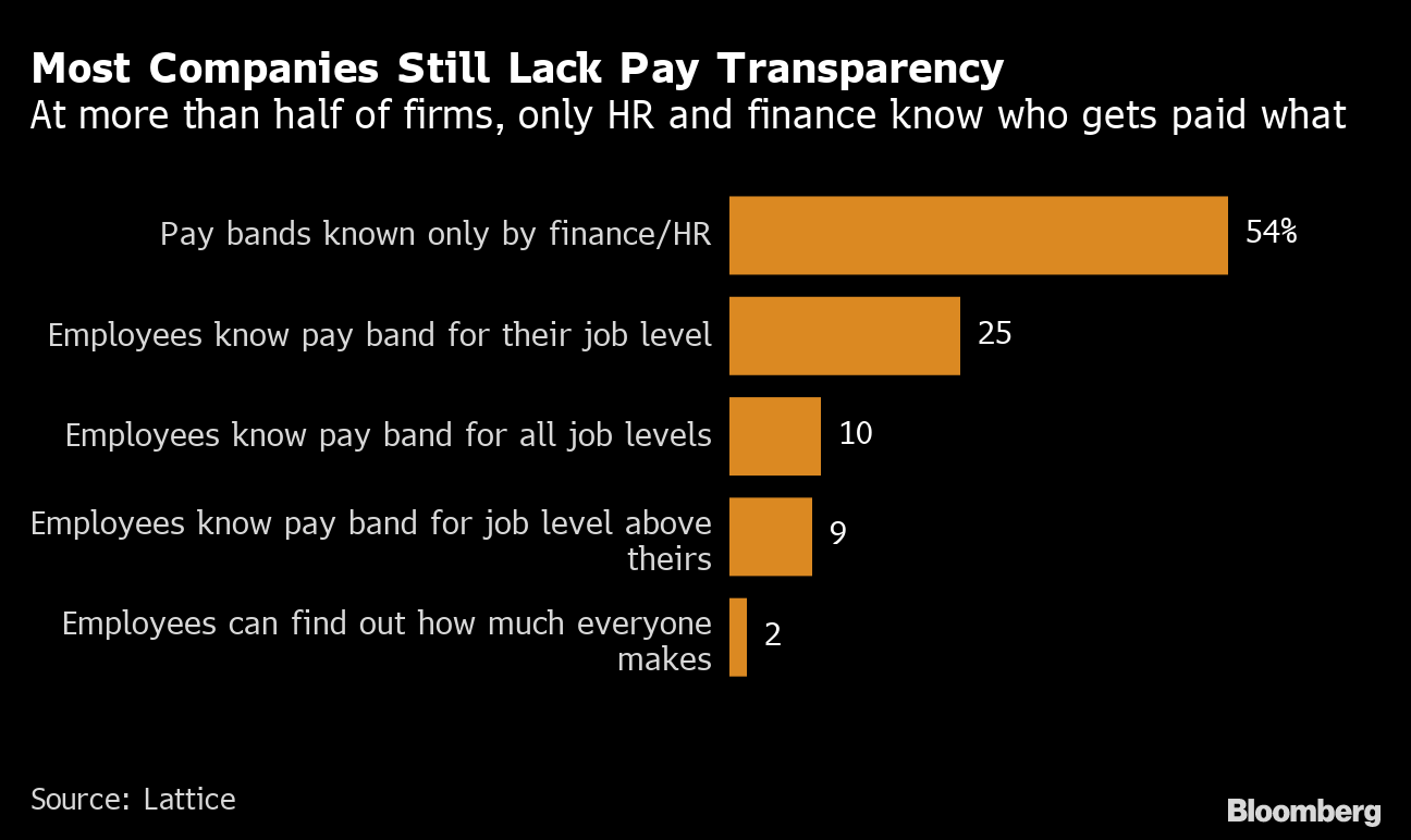 Employers Deflate Salaries in Job Listings, Risking Backlash - Bloomberg