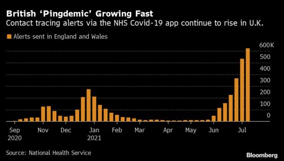 Covid Comes Back to Hit U.K. Supply Chains as Staff Isolate