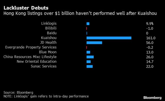 Tencent-Backed Linklogis Rises 9.9% in Hong Kong Debut