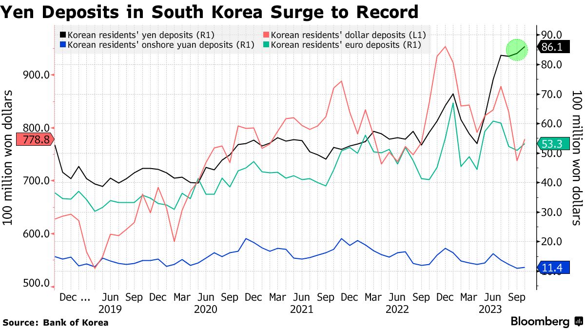 円安は韓国人にプラスとマイナスの両面－観光客に恩恵も投資家は打撃 - Bloomberg